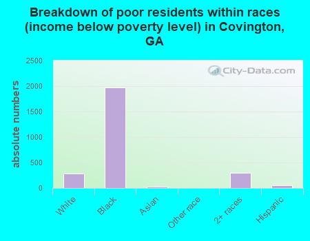 Breakdown of poor residents within races (income below poverty level) in Covington, GA