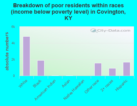 Breakdown of poor residents within races (income below poverty level) in Covington, KY