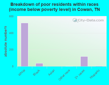 Breakdown of poor residents within races (income below poverty level) in Cowan, TN