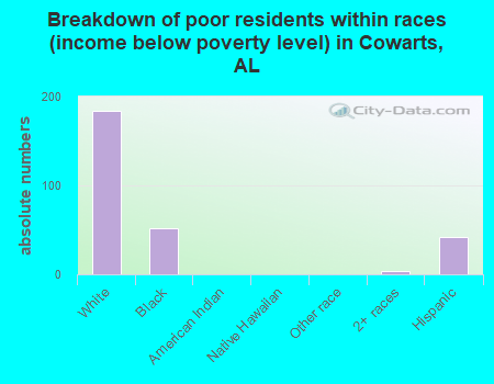 Breakdown of poor residents within races (income below poverty level) in Cowarts, AL
