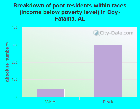 Breakdown of poor residents within races (income below poverty level) in Coy-Fatama, AL