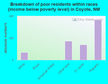 Breakdown of poor residents within races (income below poverty level) in Coyote, NM