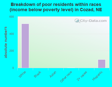 Breakdown of poor residents within races (income below poverty level) in Cozad, NE