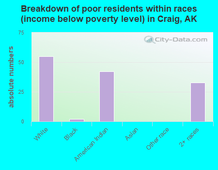 Breakdown of poor residents within races (income below poverty level) in Craig, AK