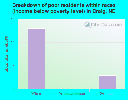 Breakdown of poor residents within races (income below poverty level) in Craig, NE