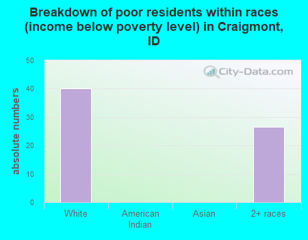 Breakdown of poor residents within races (income below poverty level) in Craigmont, ID