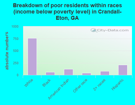 Breakdown of poor residents within races (income below poverty level) in Crandall-Eton, GA