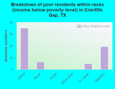 Breakdown of poor residents within races (income below poverty level) in Cranfills Gap, TX