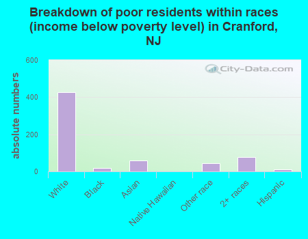 Breakdown of poor residents within races (income below poverty level) in Cranford, NJ