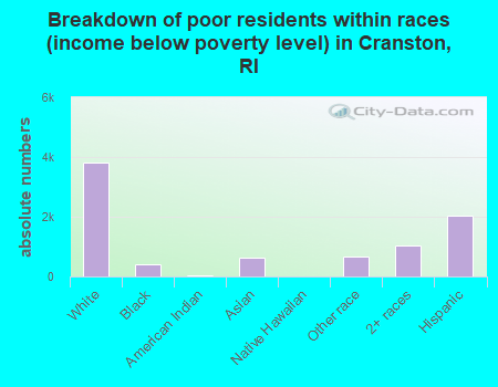 Breakdown of poor residents within races (income below poverty level) in Cranston, RI