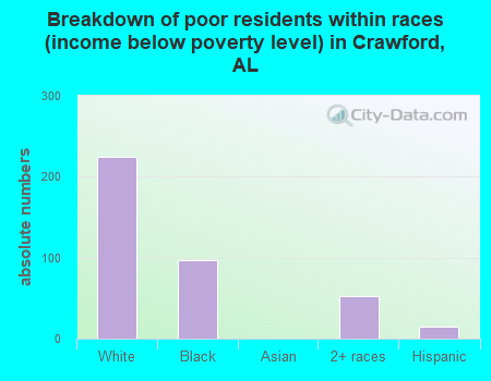 Breakdown of poor residents within races (income below poverty level) in Crawford, AL