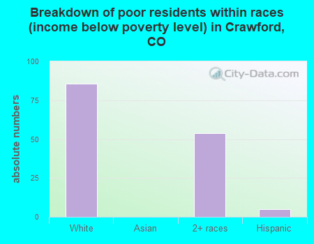 Breakdown of poor residents within races (income below poverty level) in Crawford, CO