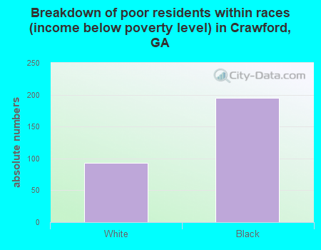 Breakdown of poor residents within races (income below poverty level) in Crawford, GA