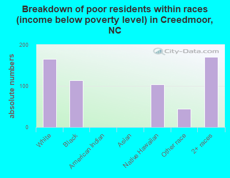 Breakdown of poor residents within races (income below poverty level) in Creedmoor, NC