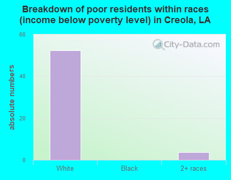 Breakdown of poor residents within races (income below poverty level) in Creola, LA
