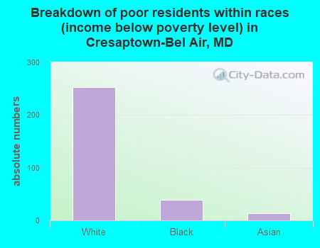Breakdown of poor residents within races (income below poverty level) in Cresaptown-Bel Air, MD