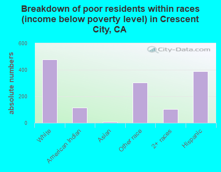 Breakdown of poor residents within races (income below poverty level) in Crescent City, CA