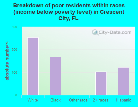 Breakdown of poor residents within races (income below poverty level) in Crescent City, FL
