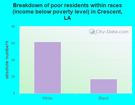 Breakdown of poor residents within races (income below poverty level) in Crescent, LA