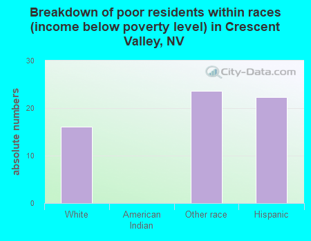 Breakdown of poor residents within races (income below poverty level) in Crescent Valley, NV