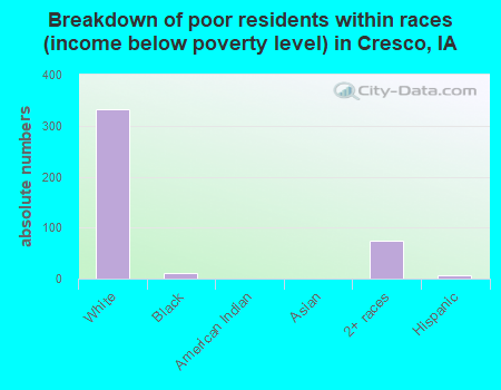 Breakdown of poor residents within races (income below poverty level) in Cresco, IA