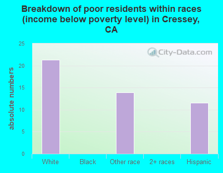Breakdown of poor residents within races (income below poverty level) in Cressey, CA