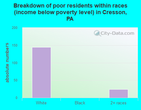 Breakdown of poor residents within races (income below poverty level) in Cresson, PA