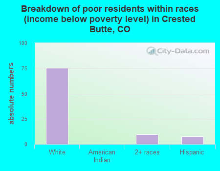 Breakdown of poor residents within races (income below poverty level) in Crested Butte, CO