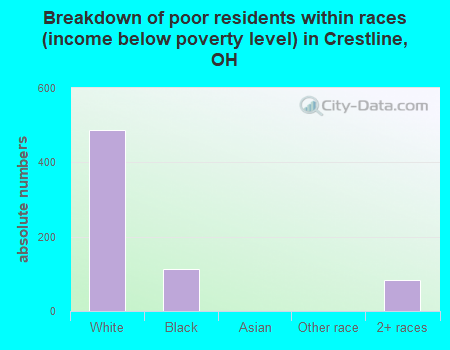 Breakdown of poor residents within races (income below poverty level) in Crestline, OH