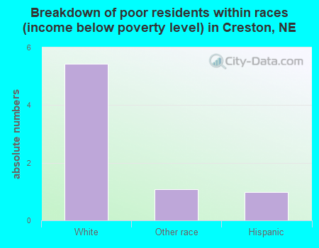 Breakdown of poor residents within races (income below poverty level) in Creston, NE