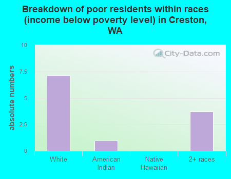 Breakdown of poor residents within races (income below poverty level) in Creston, WA