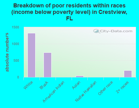 Breakdown of poor residents within races (income below poverty level) in Crestview, FL
