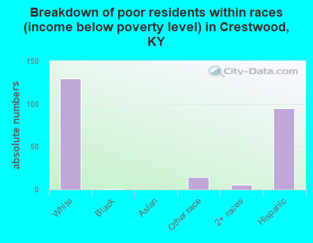Breakdown of poor residents within races (income below poverty level) in Crestwood, KY