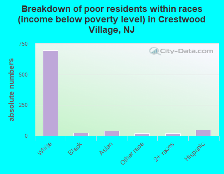 Breakdown of poor residents within races (income below poverty level) in Crestwood Village, NJ