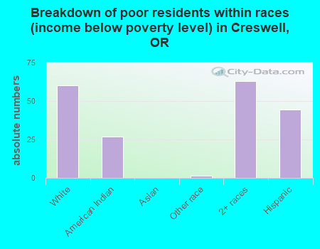 Breakdown of poor residents within races (income below poverty level) in Creswell, OR