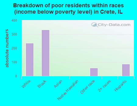 Breakdown of poor residents within races (income below poverty level) in Crete, IL