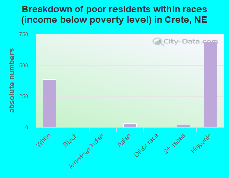 Breakdown of poor residents within races (income below poverty level) in Crete, NE