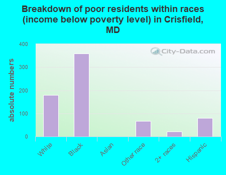 Breakdown of poor residents within races (income below poverty level) in Crisfield, MD