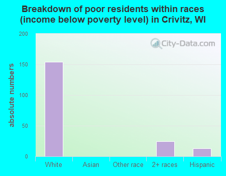 Breakdown of poor residents within races (income below poverty level) in Crivitz, WI