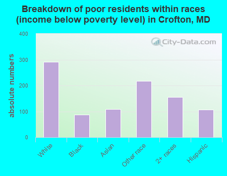 Breakdown of poor residents within races (income below poverty level) in Crofton, MD