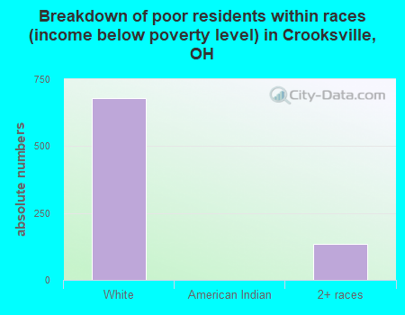 Breakdown of poor residents within races (income below poverty level) in Crooksville, OH