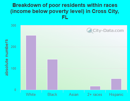 Breakdown of poor residents within races (income below poverty level) in Cross City, FL