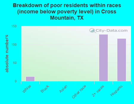Breakdown of poor residents within races (income below poverty level) in Cross Mountain, TX