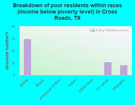 Breakdown of poor residents within races (income below poverty level) in Cross Roads, TX