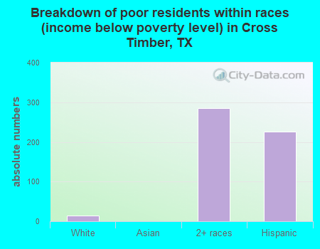 Breakdown of poor residents within races (income below poverty level) in Cross Timber, TX