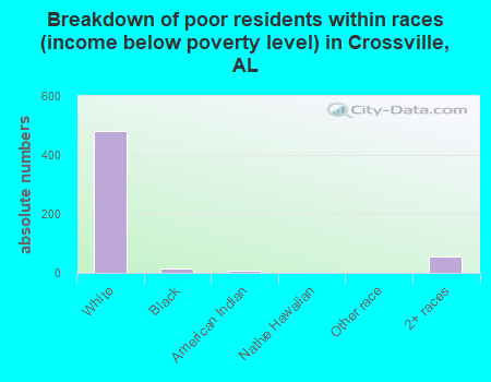 Breakdown of poor residents within races (income below poverty level) in Crossville, AL