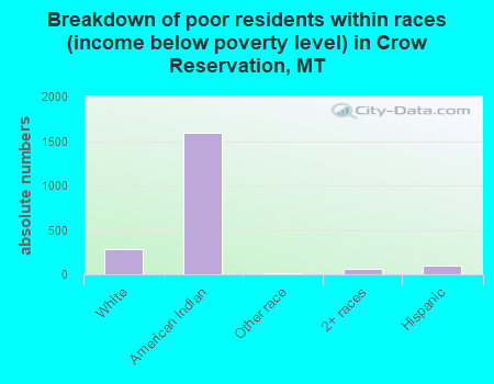 Breakdown of poor residents within races (income below poverty level) in Crow Reservation, MT