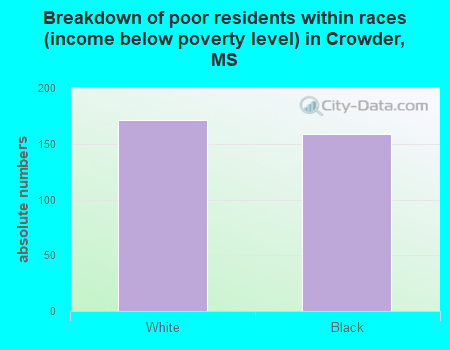 Breakdown of poor residents within races (income below poverty level) in Crowder, MS