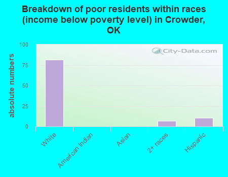 Breakdown of poor residents within races (income below poverty level) in Crowder, OK