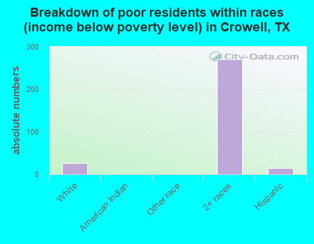 Breakdown of poor residents within races (income below poverty level) in Crowell, TX
